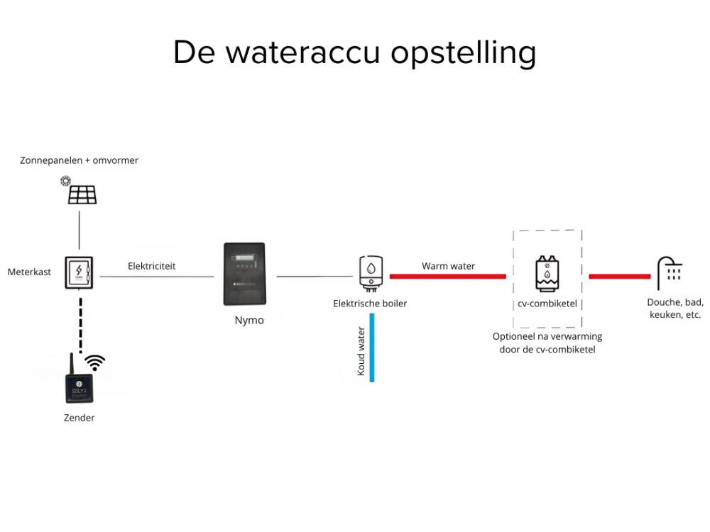 De wateraccu opstelling